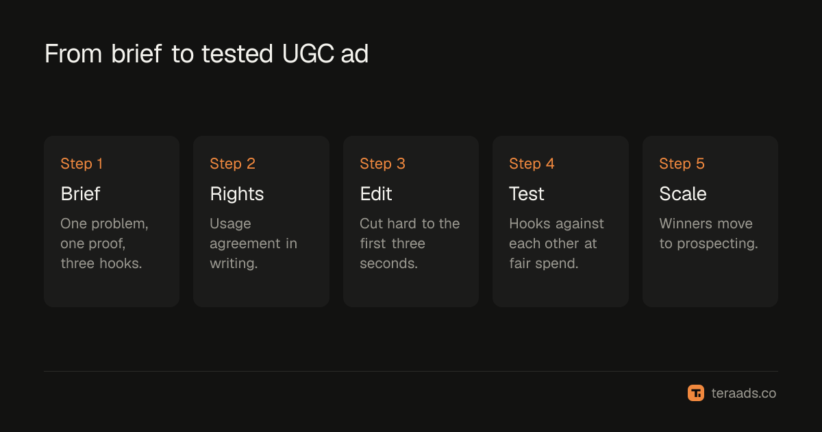 From brief to tested UGC ad