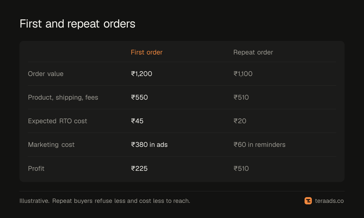 First and repeat orders compared