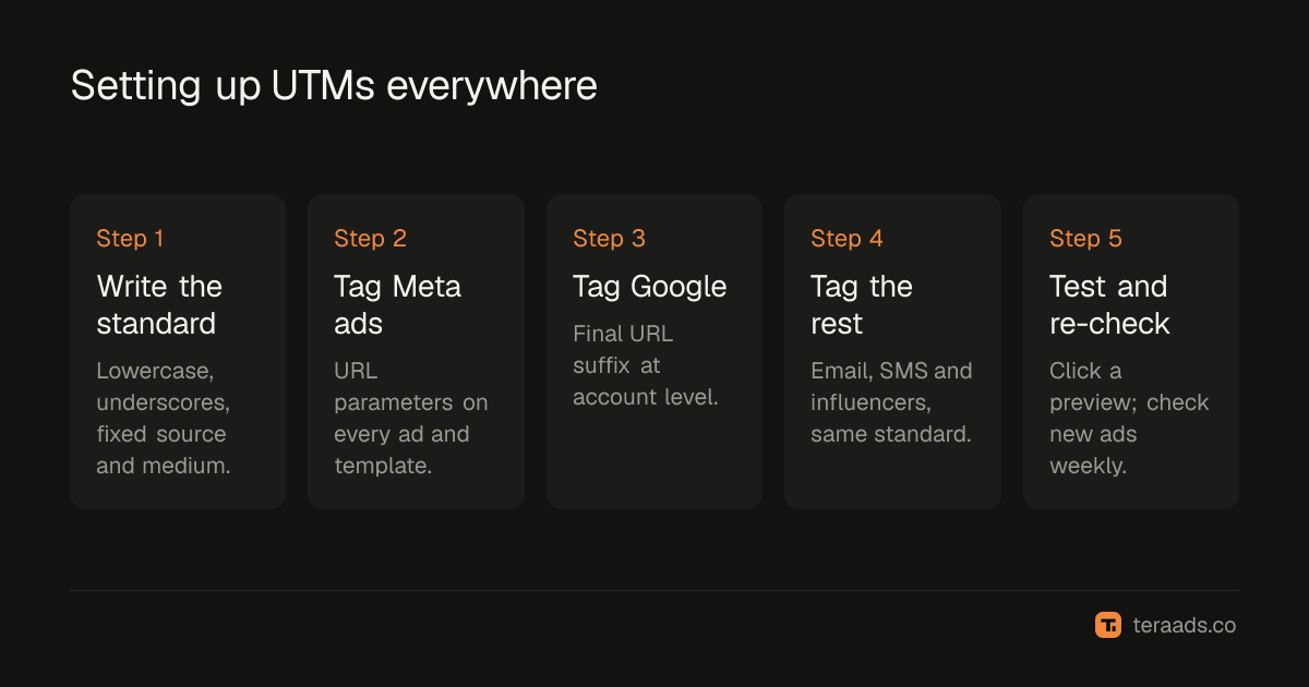 Setting up UTMs across Meta, Google and the rest of your marketing