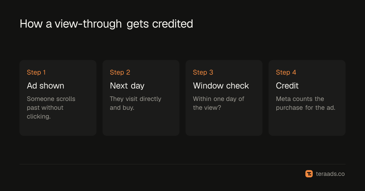 How a view-through conversion is credited