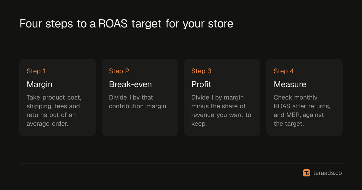 Four steps to a ROAS target for your store