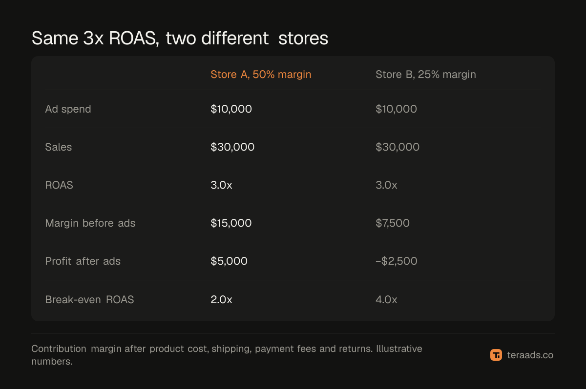 Two stores with the same 3x ROAS and opposite results